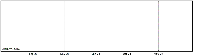 1 Year Cream Dai Stablecoin  Price Chart