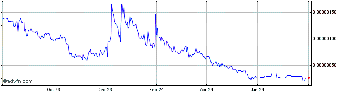 1 Year CoreStarter  Price Chart