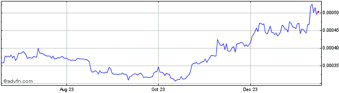 1 Year CTB  Price Chart