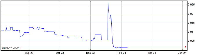 1 Year CyberTronChain  Price Chart
