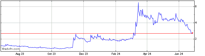 1 Year Cryptex  Price Chart