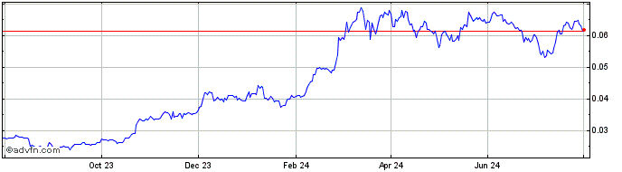 1 Year Crypviser CVCOIN [Ethereum]  Price Chart