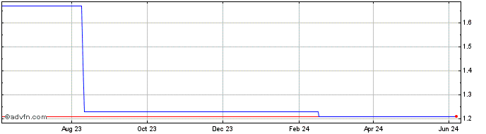 1 Year Convex CRV  Price Chart