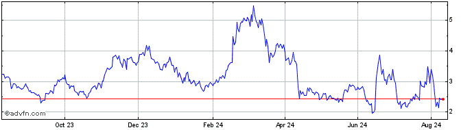 1 Year Convex Token  Price Chart