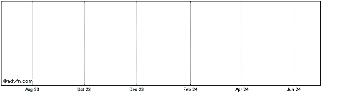 1 Year CryptoWorldX Token  Price Chart