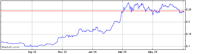 1 Year CargoX  Price Chart