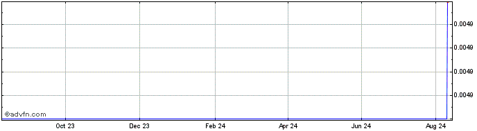 1 Year   Price Chart