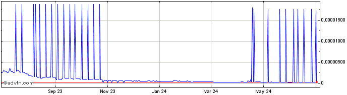 1 Year DACXI  Price Chart