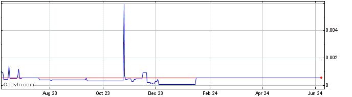1 Year DAFIN  Price Chart