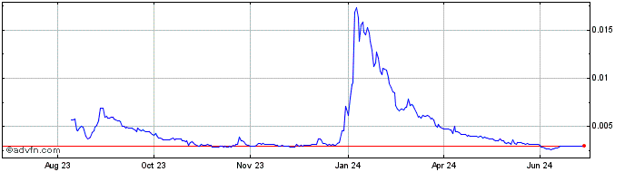 1 Year Dagcoin  Price Chart