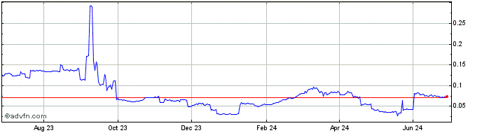 1 Year F9 DAO  Price Chart