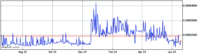 1 Year Streamr   Price Chart