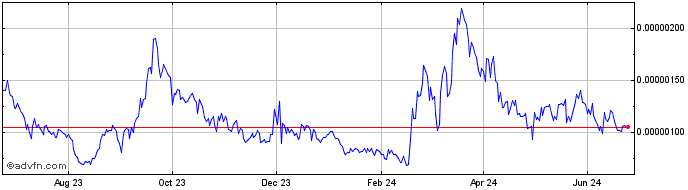 1 Year DeepBrain Coin  Price Chart