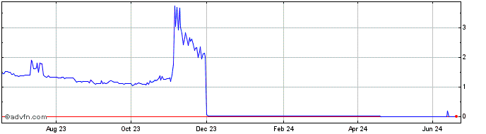 1 Year DuckDaoDime  Price Chart