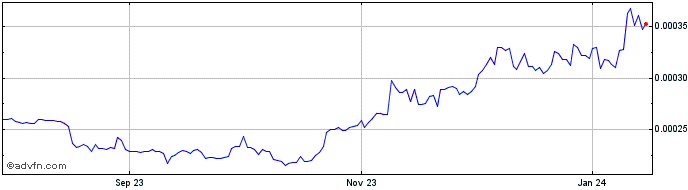 1 Year DeCash  Price Chart