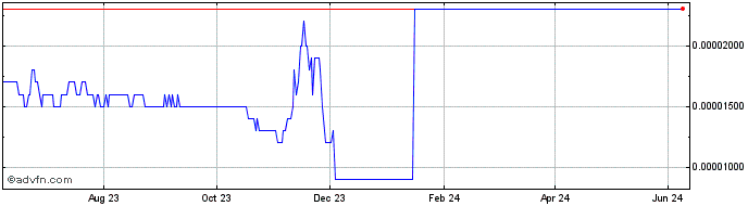 1 Year DEXA COIN  Price Chart