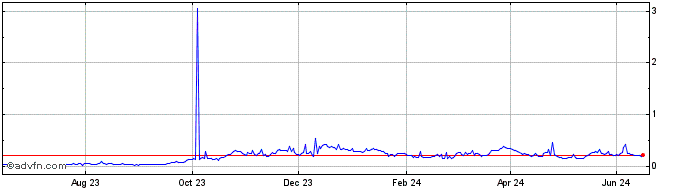 1 Year DEXTF Token  Price Chart