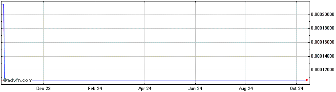 1 Year Etheroll  Price Chart