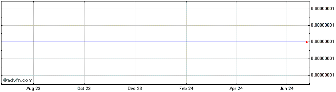 1 Year Dimecoin  Price Chart