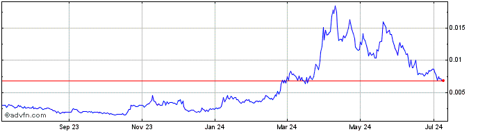 1 Year Dione  Price Chart