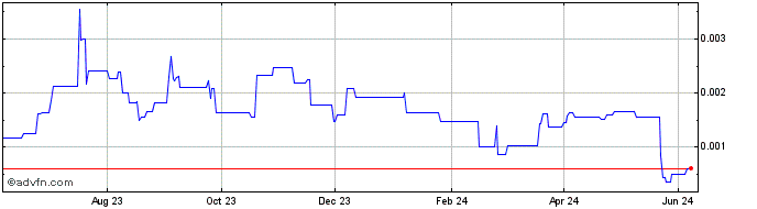 1 Year DOGEswap  Price Chart