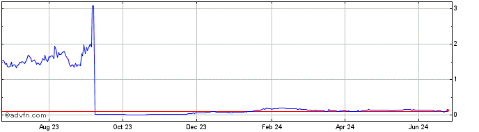 1 Year Dorayaki  Price Chart