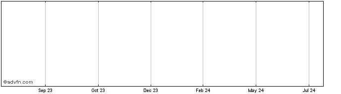 1 Year DoradoToken  Price Chart