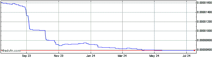 1 Year PieDAO DOUGH v2  Price Chart