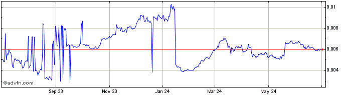 1 Year DOVU  Price Chart