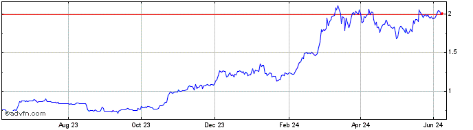 1 Year Diamond Platform Token  Price Chart