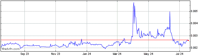 1 Year Delphy  Price Chart
