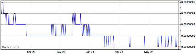1 Year Stacktical DSLA  Price Chart