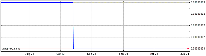 1 Year Datocoin  Price Chart