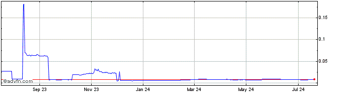 1 Year DLP Duck Token  Price Chart
