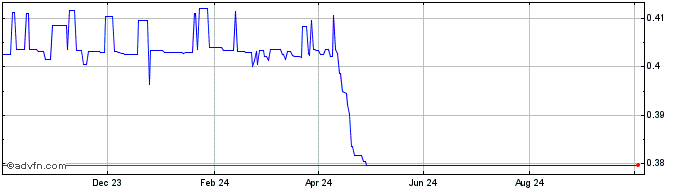 1 Year DXdao  Price Chart