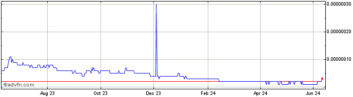 1 Year DxChain Token  Price Chart