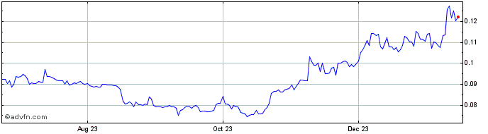 1 Year Digital Rand  Price Chart