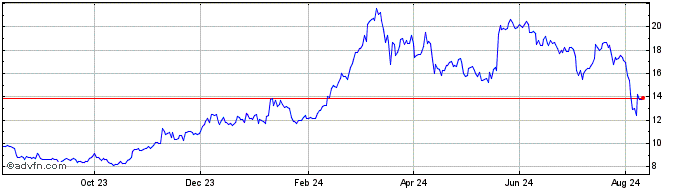 1 Year EcoFi Token  Price Chart