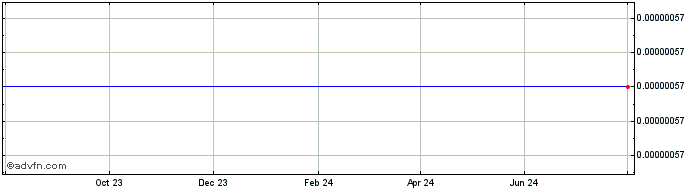 1 Year EthereumeRush  Price Chart