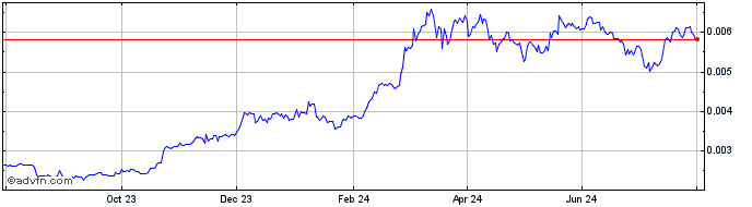 1 Year Electrify.Asia  Price Chart