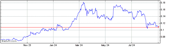 1 Year Earnbase  Price Chart