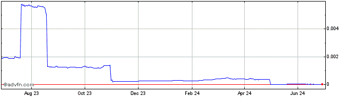1 Year EON  Price Chart