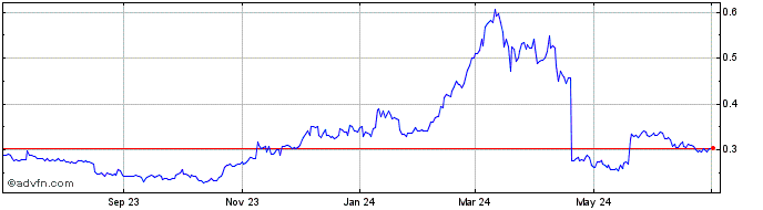 1 Year EmeraldRockets  Price Chart