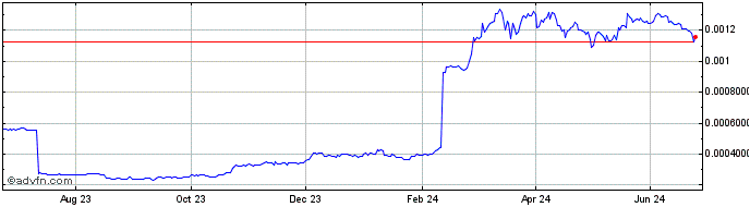 1 Year EstCoin  Price Chart