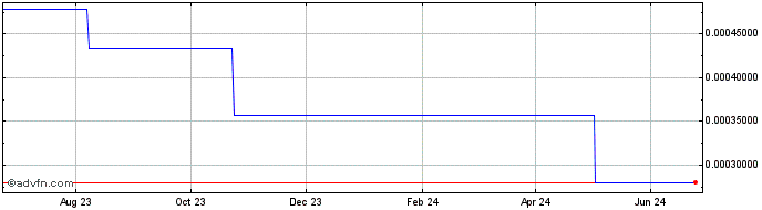 1 Year EnTanMo  Price Chart