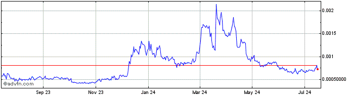 1 Year Evanesco Network  Price Chart