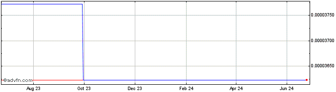 1 Year EVAI.IO  Price Chart