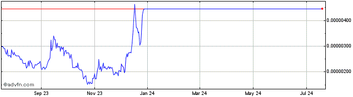 1 Year EVMOS  Price Chart