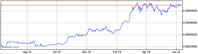 1 Year EvenCoin  Price Chart