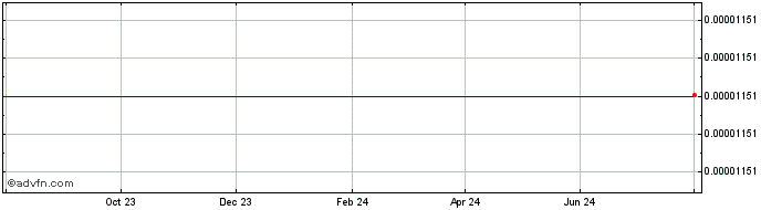 1 Year   Price Chart